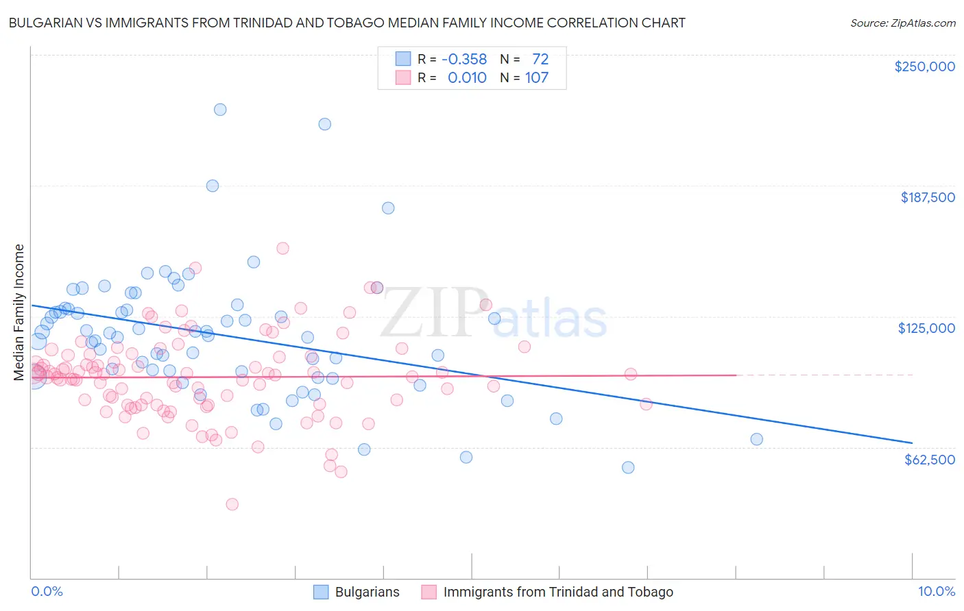 Bulgarian vs Immigrants from Trinidad and Tobago Median Family Income
