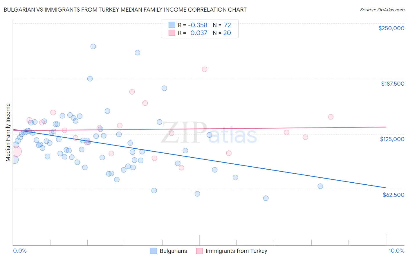 Bulgarian vs Immigrants from Turkey Median Family Income