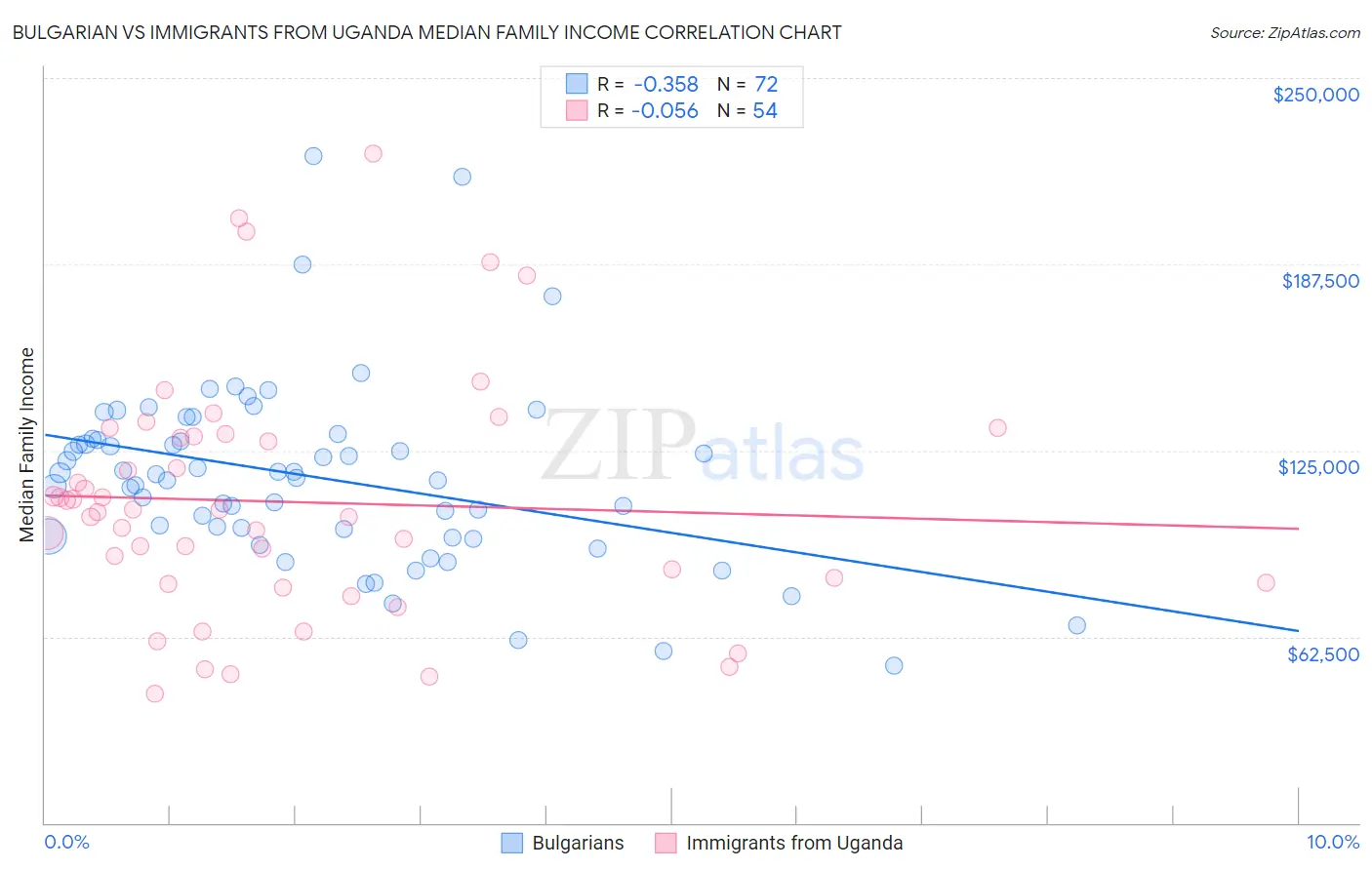 Bulgarian vs Immigrants from Uganda Median Family Income
