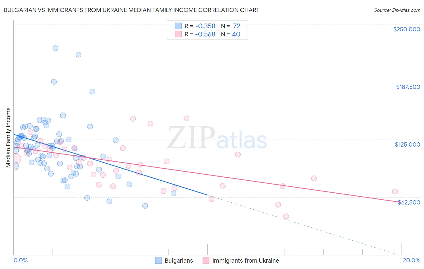 Bulgarian vs Immigrants from Ukraine Median Family Income