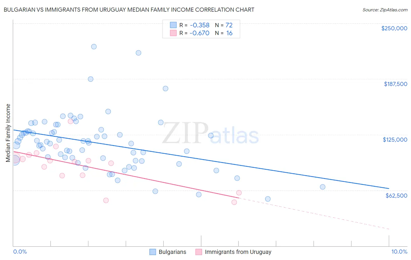 Bulgarian vs Immigrants from Uruguay Median Family Income