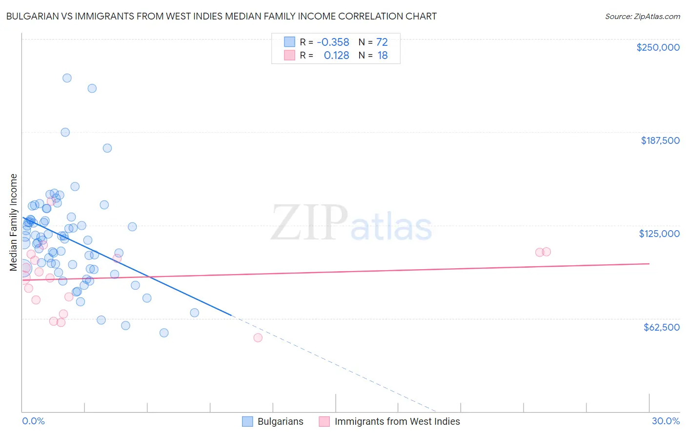 Bulgarian vs Immigrants from West Indies Median Family Income