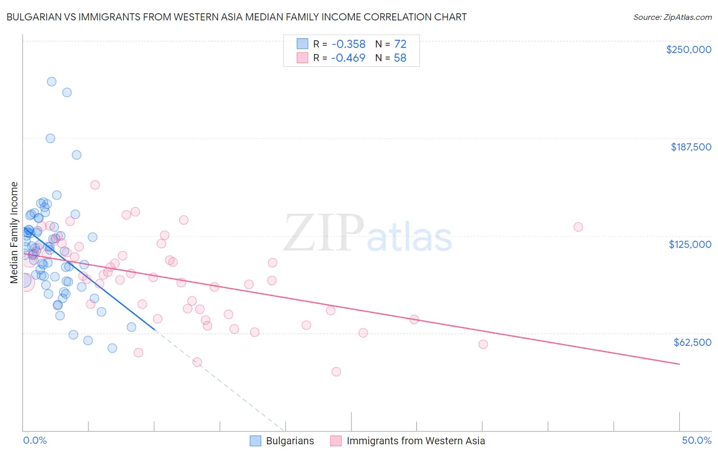 Bulgarian vs Immigrants from Western Asia Median Family Income
