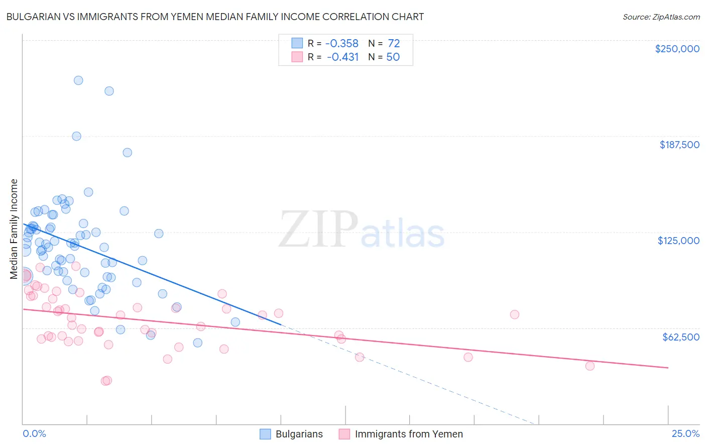 Bulgarian vs Immigrants from Yemen Median Family Income