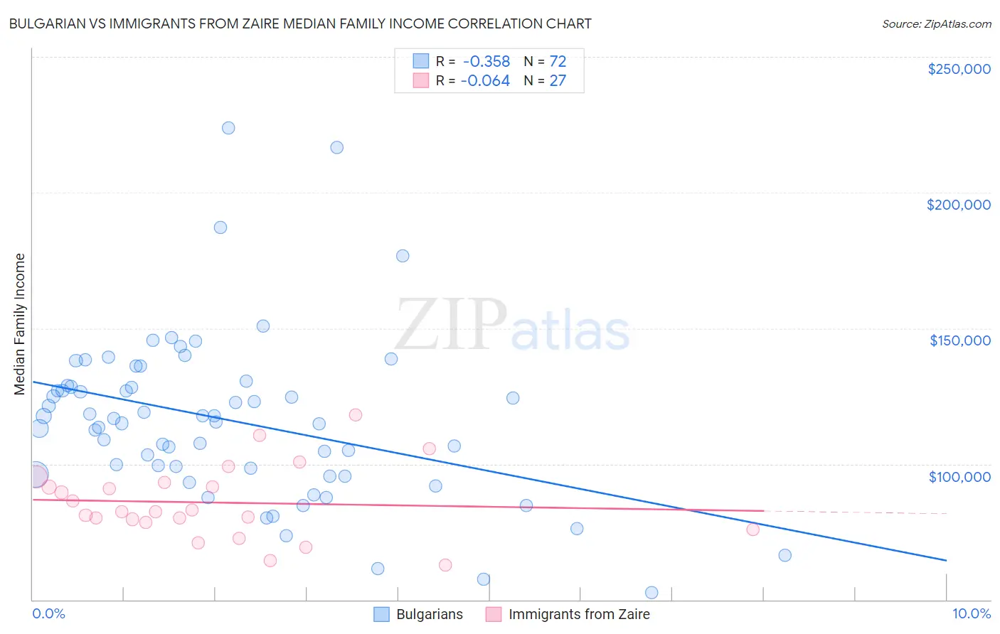 Bulgarian vs Immigrants from Zaire Median Family Income