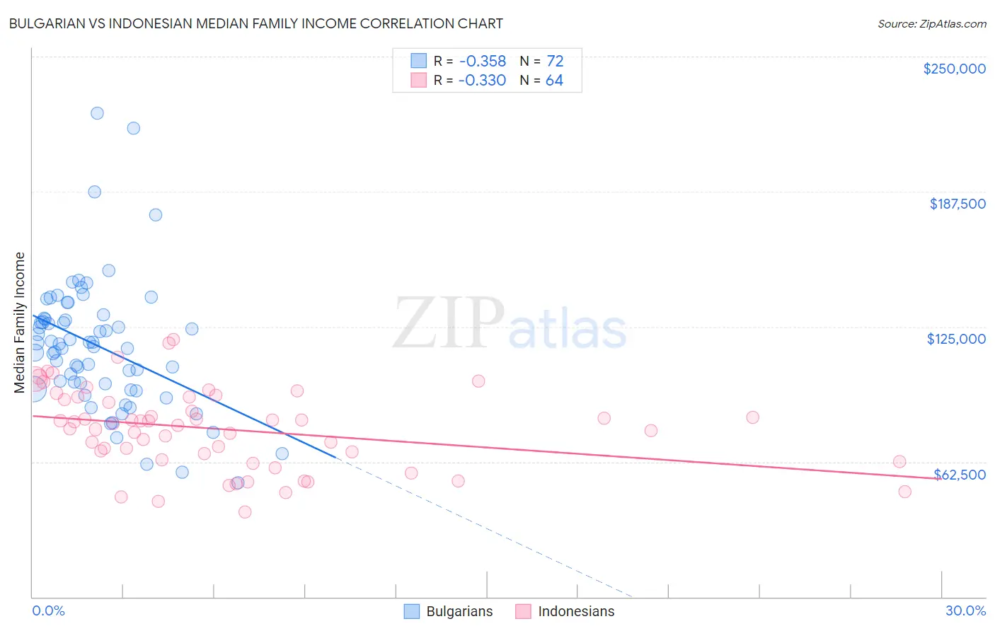 Bulgarian vs Indonesian Median Family Income