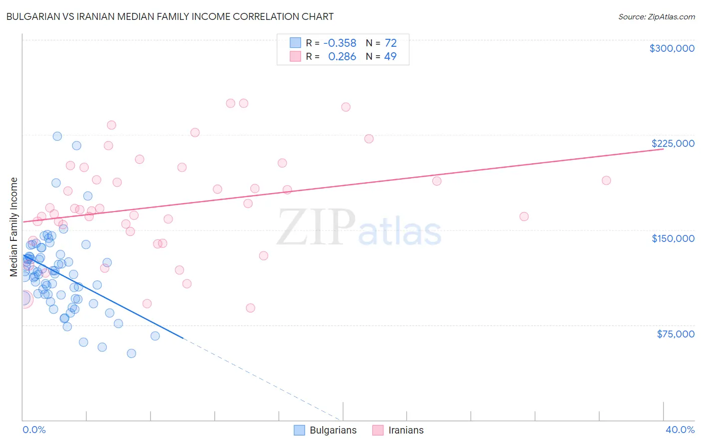 Bulgarian vs Iranian Median Family Income