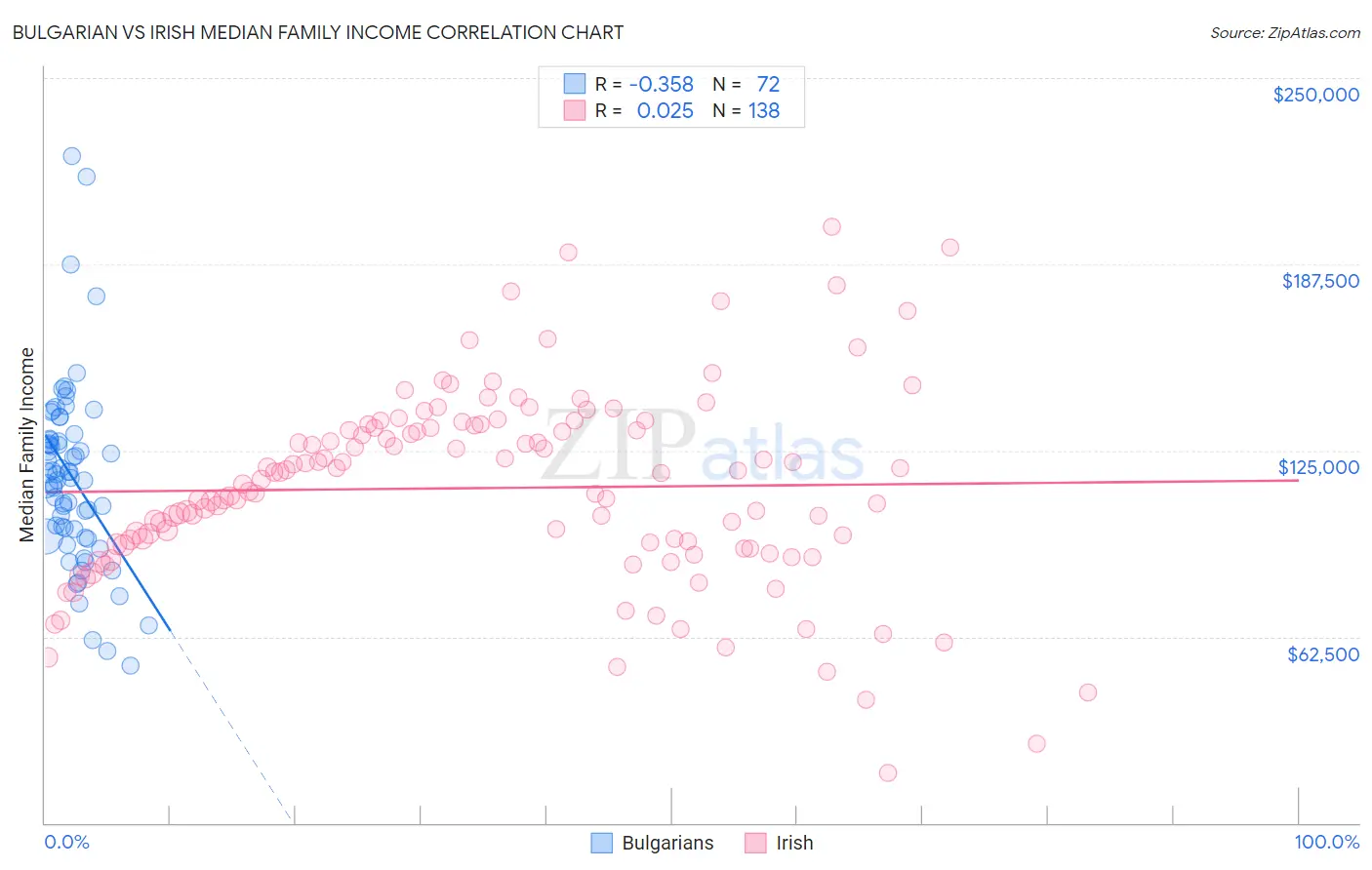 Bulgarian vs Irish Median Family Income