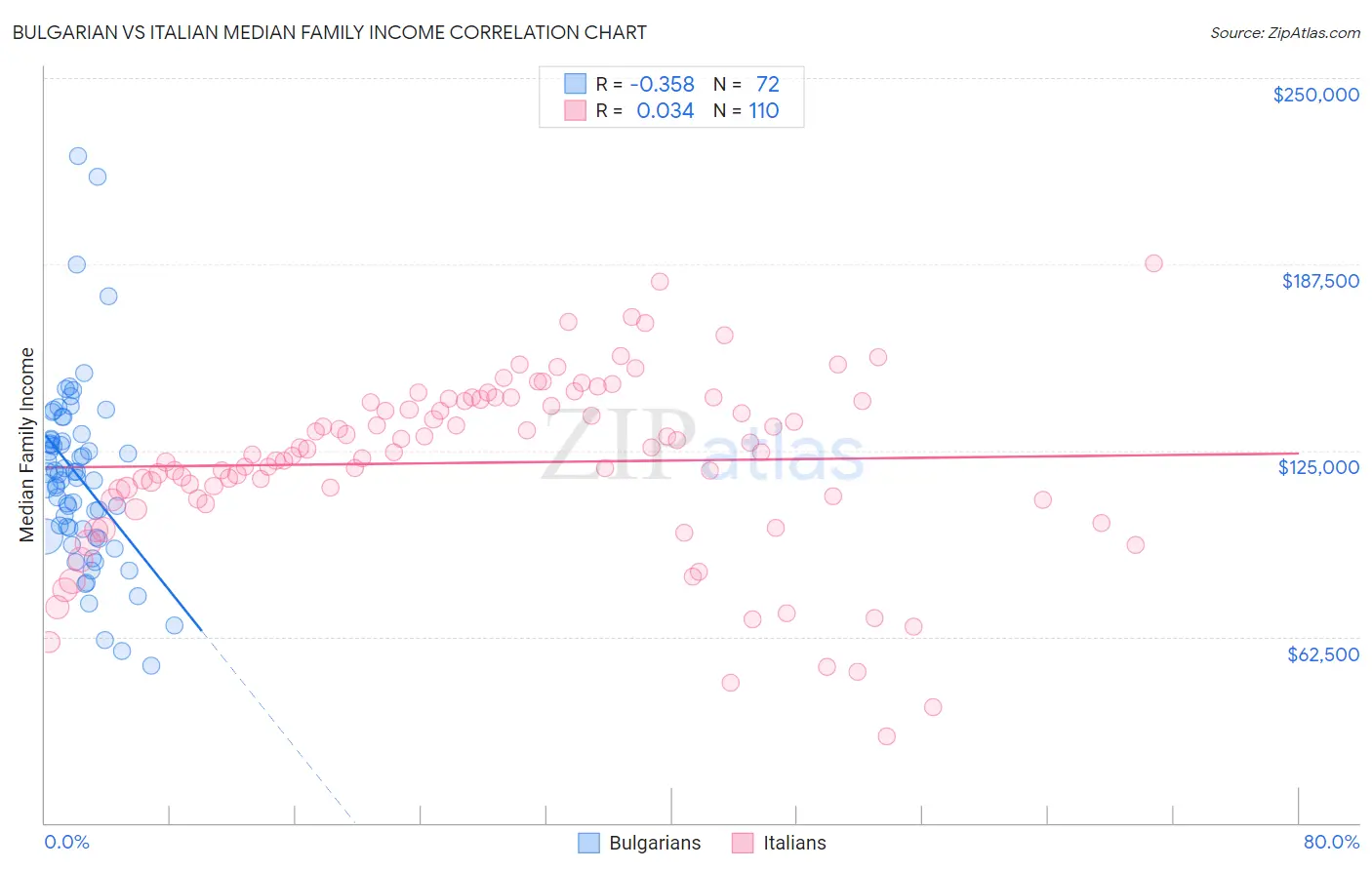 Bulgarian vs Italian Median Family Income
