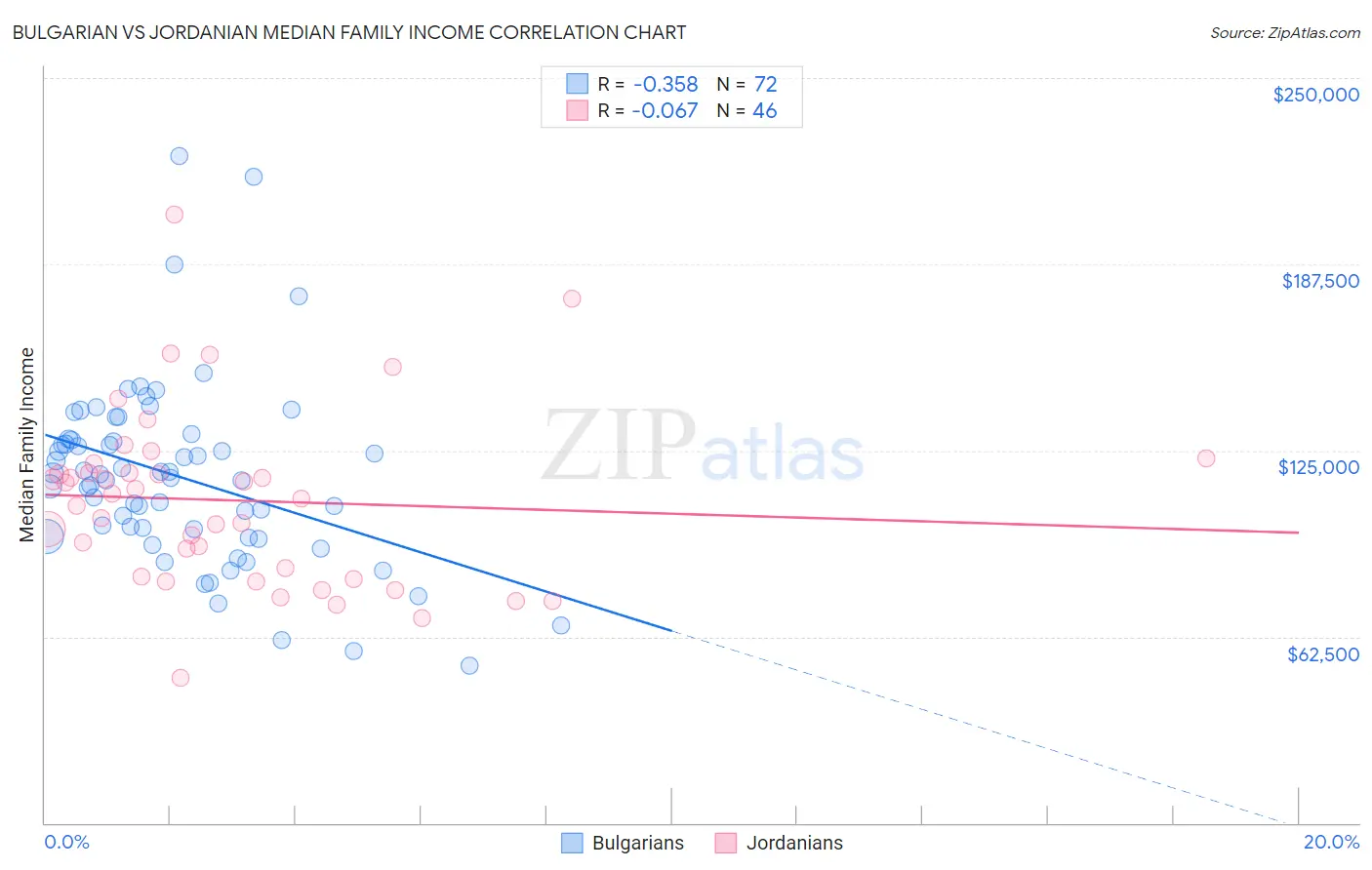 Bulgarian vs Jordanian Median Family Income