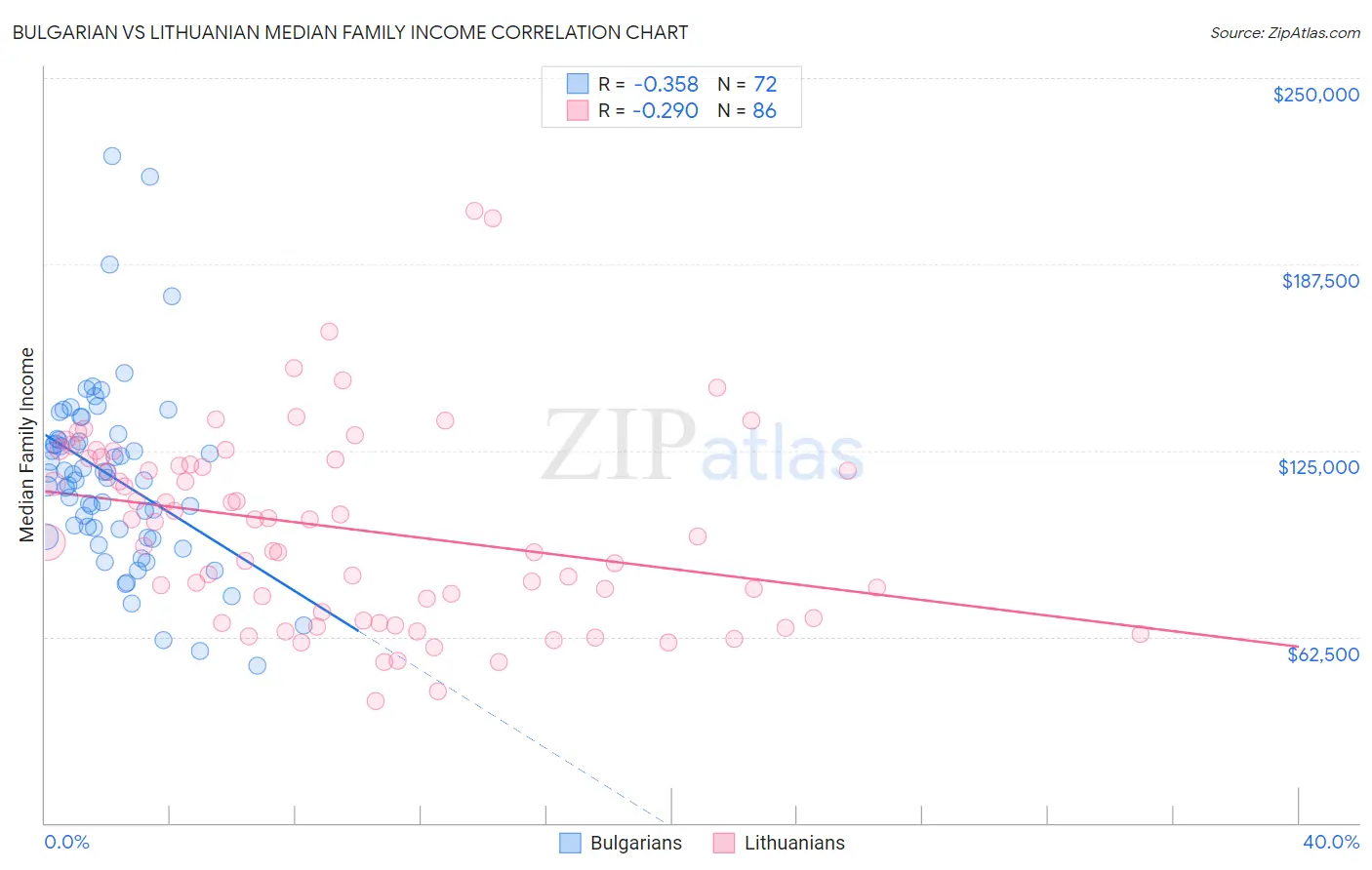 Bulgarian vs Lithuanian Median Family Income