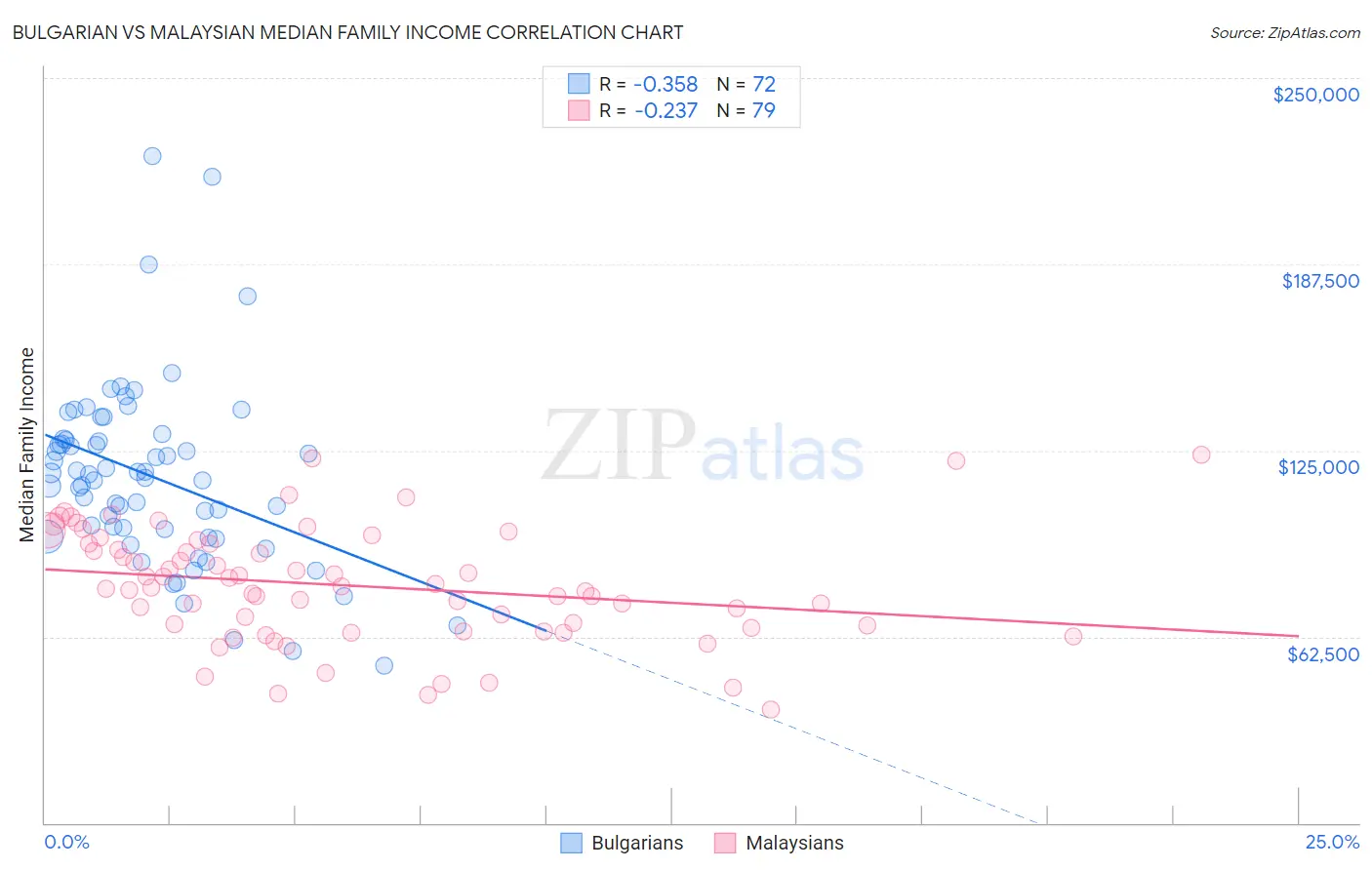Bulgarian vs Malaysian Median Family Income