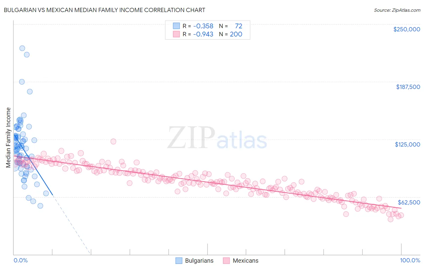 Bulgarian vs Mexican Median Family Income