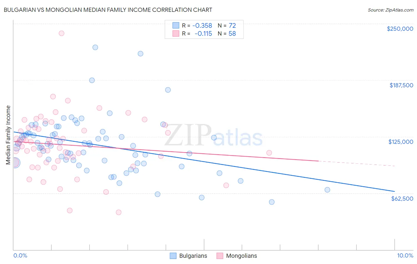 Bulgarian vs Mongolian Median Family Income