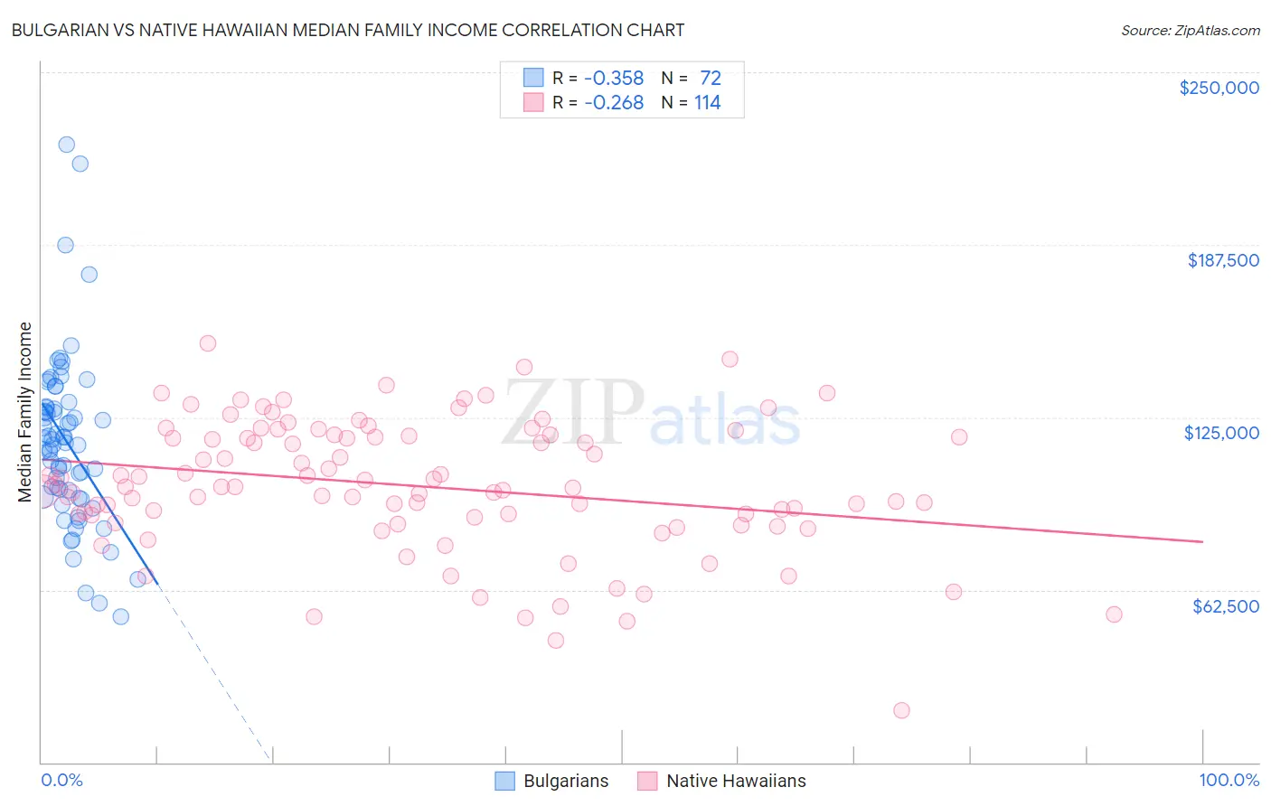 Bulgarian vs Native Hawaiian Median Family Income
