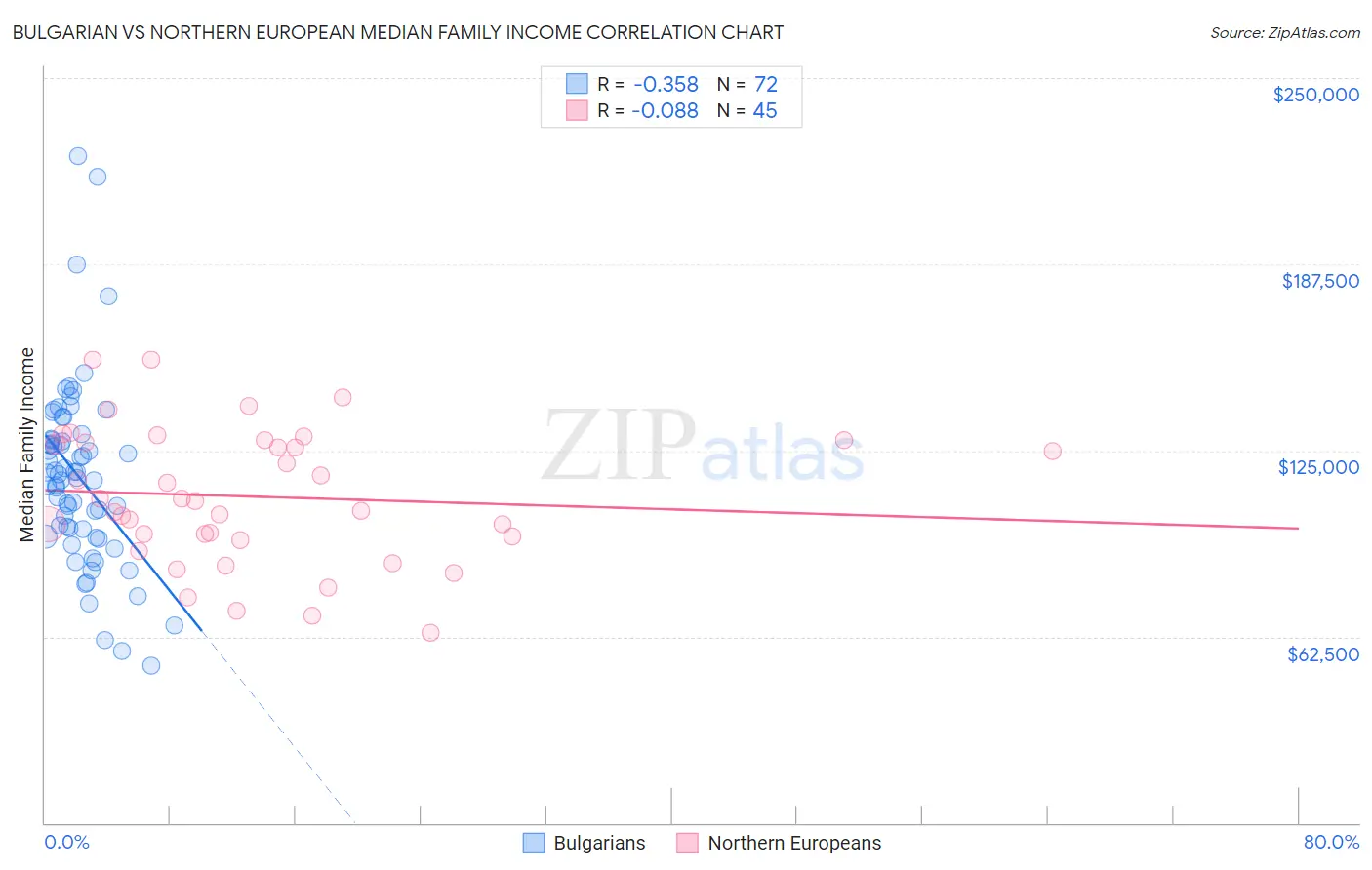 Bulgarian vs Northern European Median Family Income