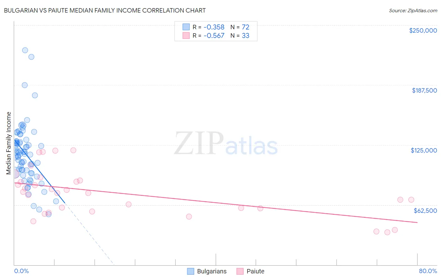 Bulgarian vs Paiute Median Family Income