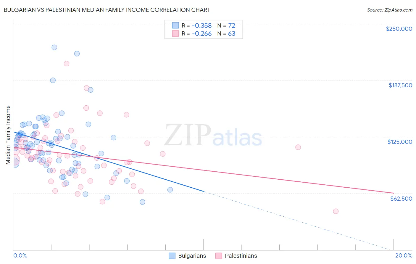 Bulgarian vs Palestinian Median Family Income