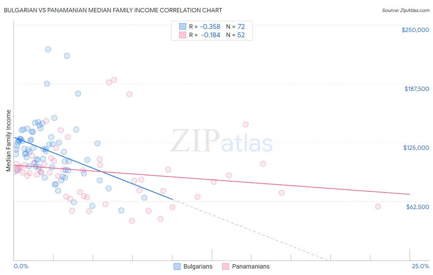 Bulgarian vs Panamanian Median Family Income