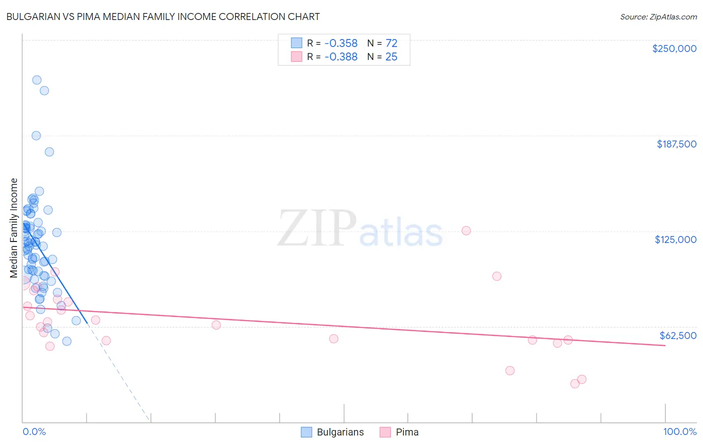 Bulgarian vs Pima Median Family Income
