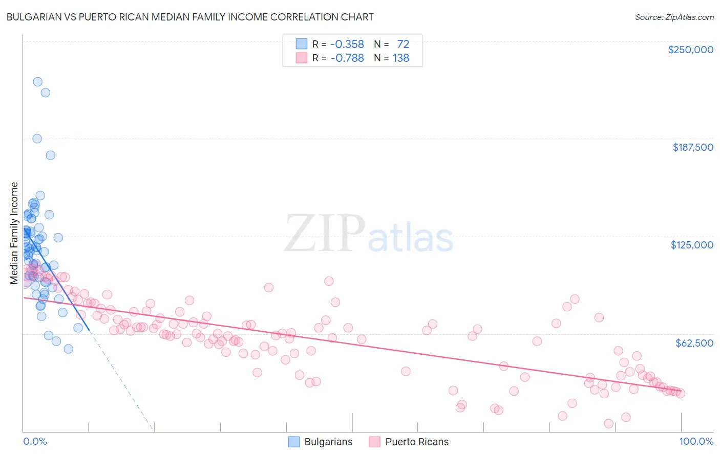 Bulgarian vs Puerto Rican Median Family Income