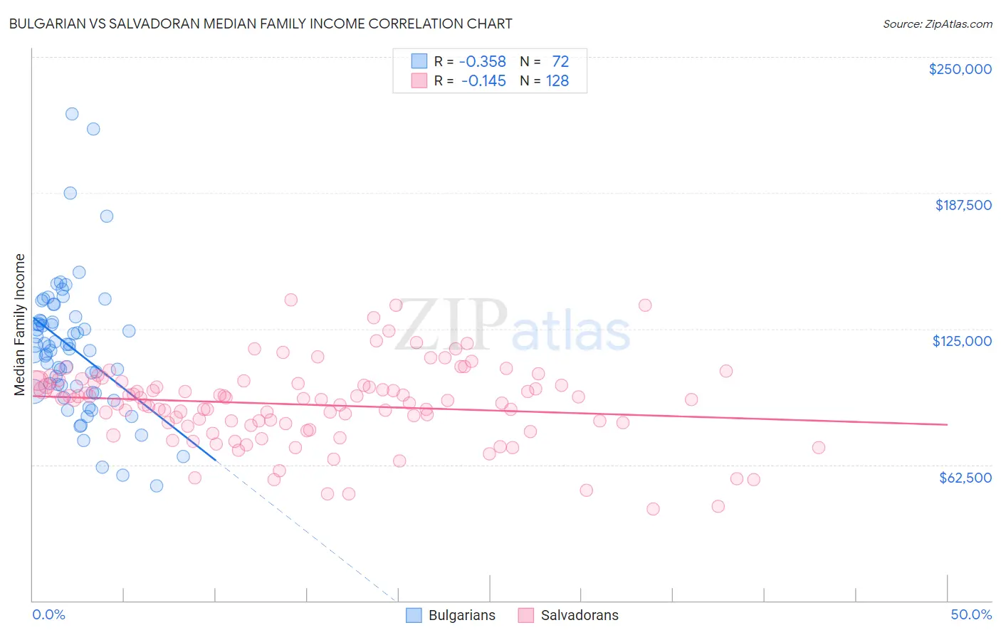 Bulgarian vs Salvadoran Median Family Income