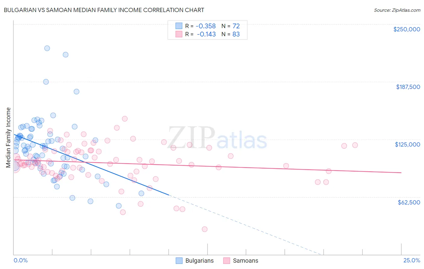 Bulgarian vs Samoan Median Family Income