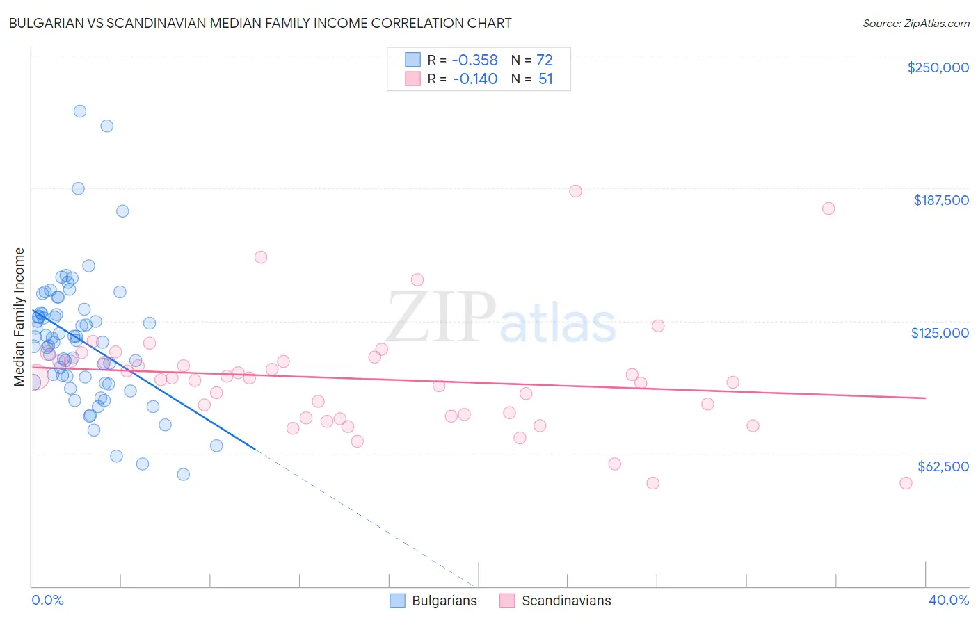 Bulgarian vs Scandinavian Median Family Income