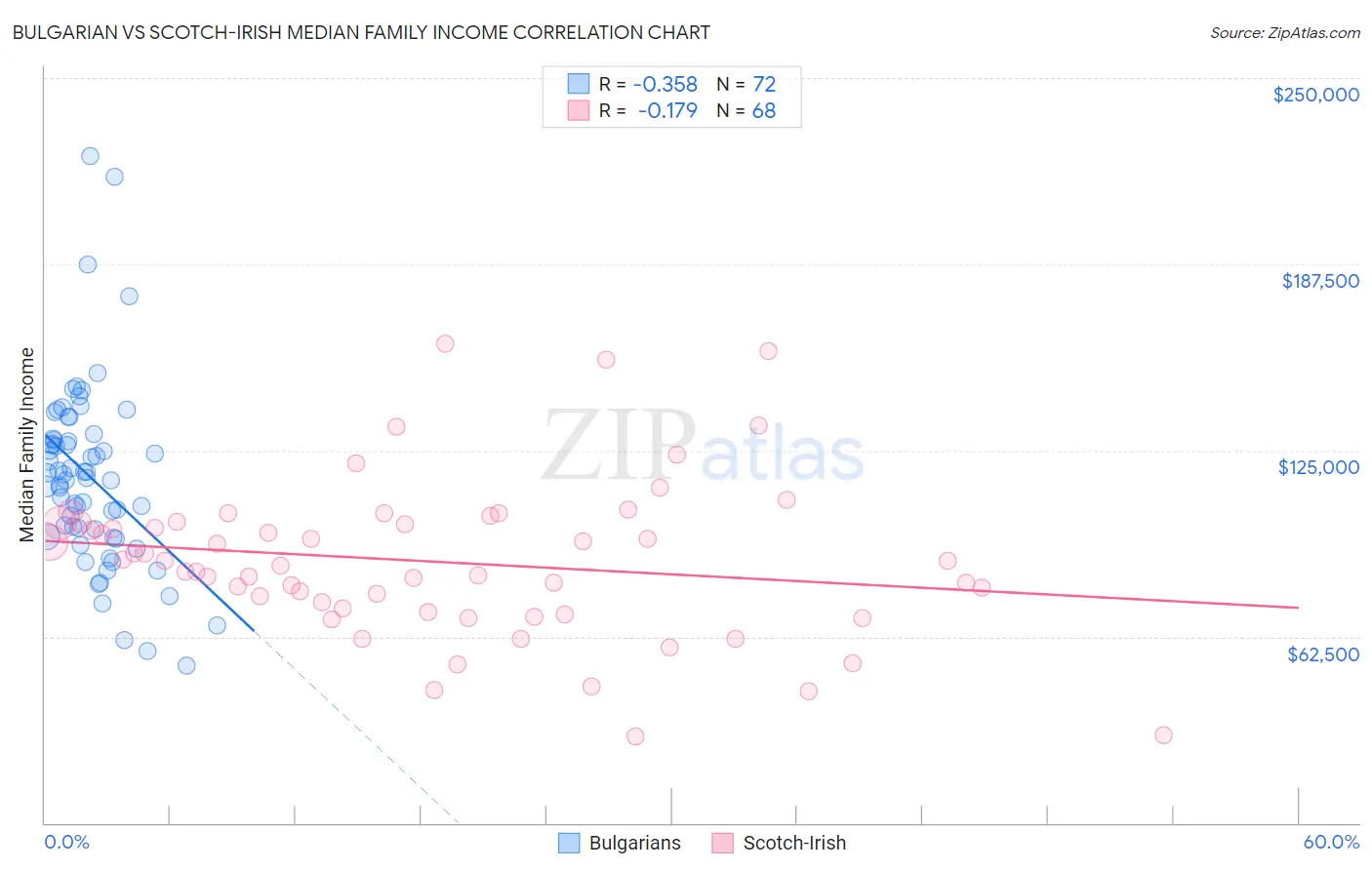 Bulgarian vs Scotch-Irish Median Family Income