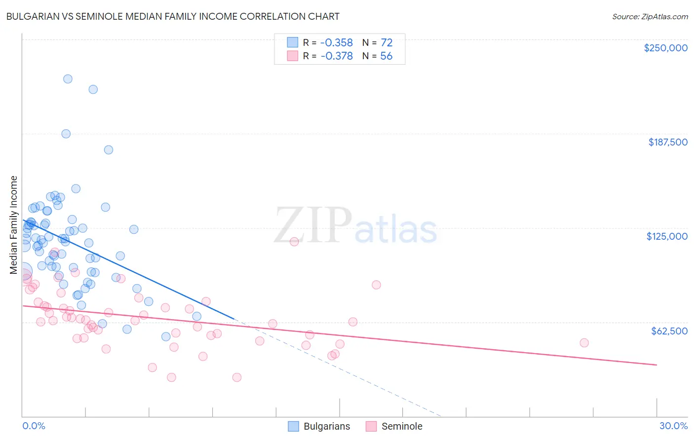 Bulgarian vs Seminole Median Family Income