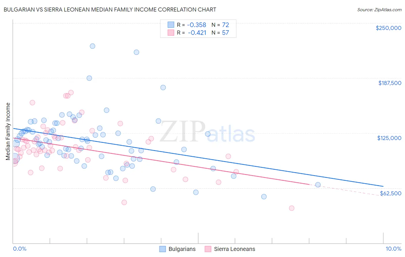 Bulgarian vs Sierra Leonean Median Family Income