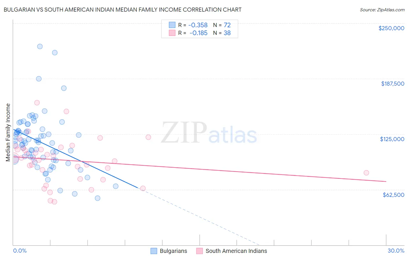 Bulgarian vs South American Indian Median Family Income