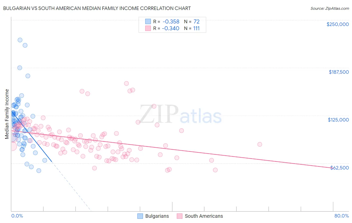 Bulgarian vs South American Median Family Income