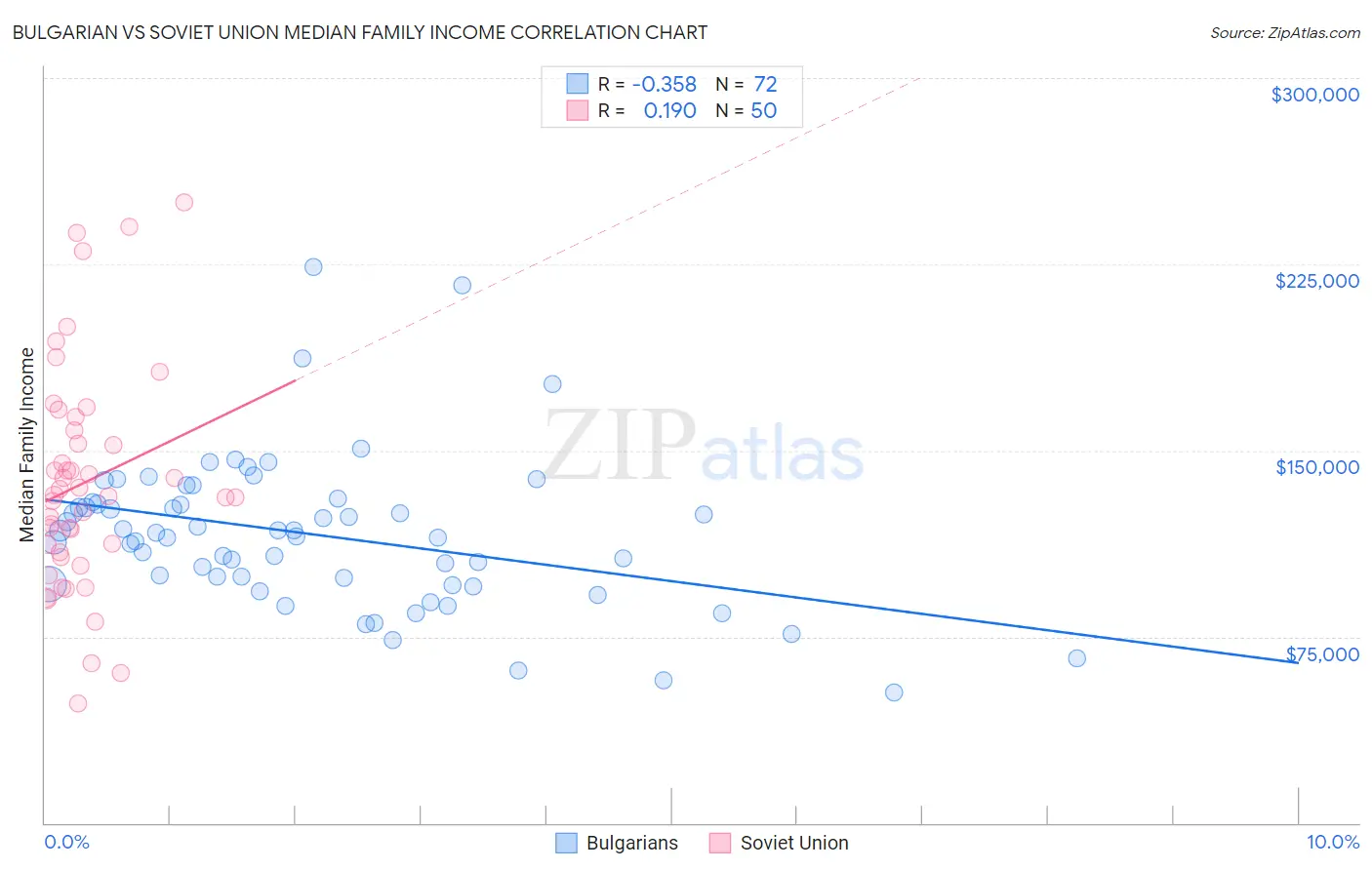 Bulgarian vs Soviet Union Median Family Income