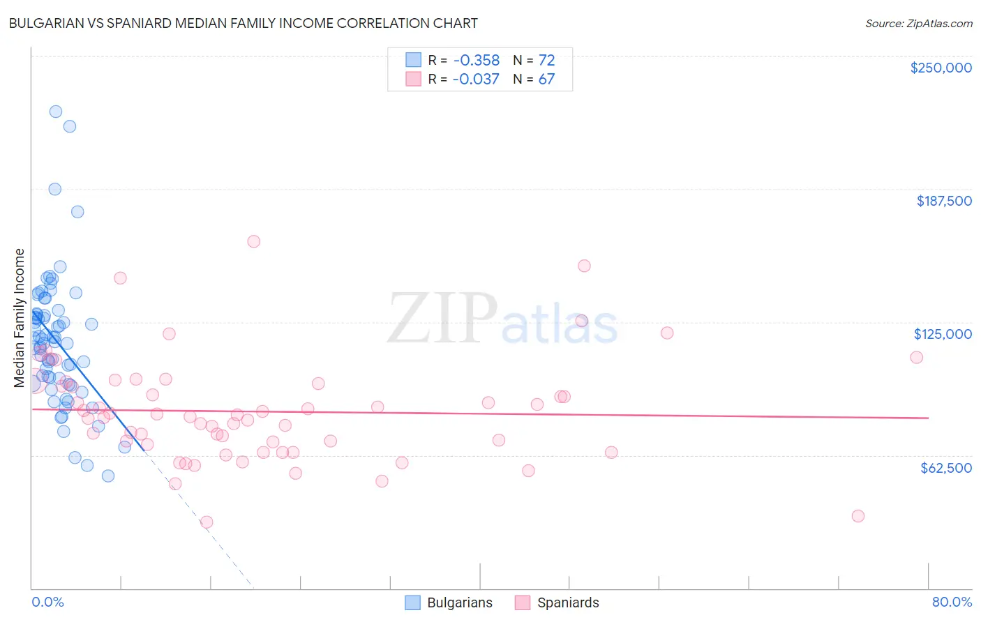 Bulgarian vs Spaniard Median Family Income