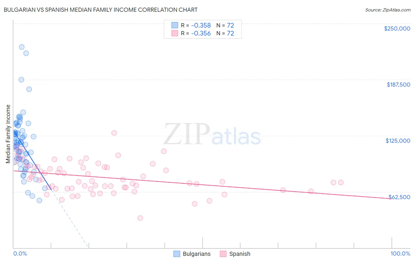 Bulgarian vs Spanish Median Family Income