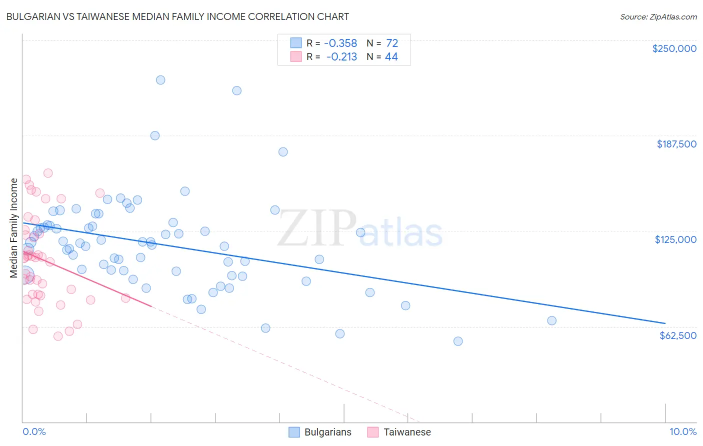 Bulgarian vs Taiwanese Median Family Income