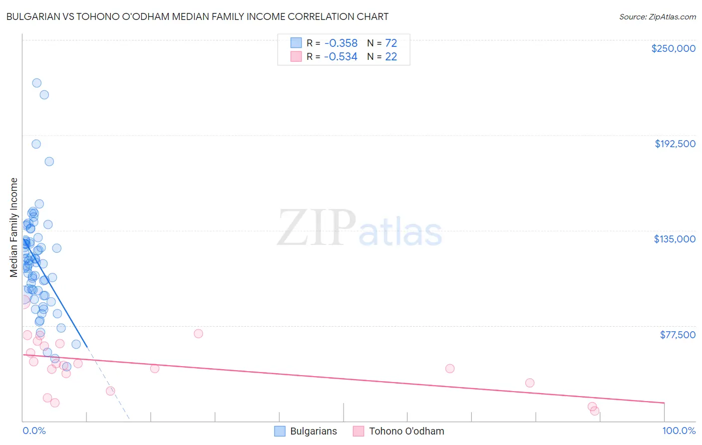 Bulgarian vs Tohono O'odham Median Family Income