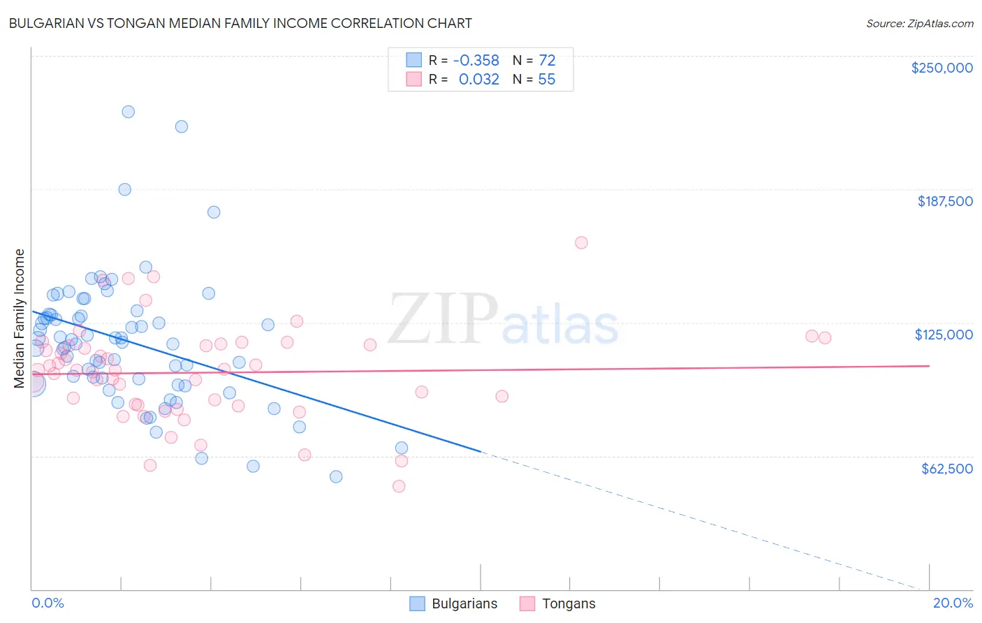 Bulgarian vs Tongan Median Family Income