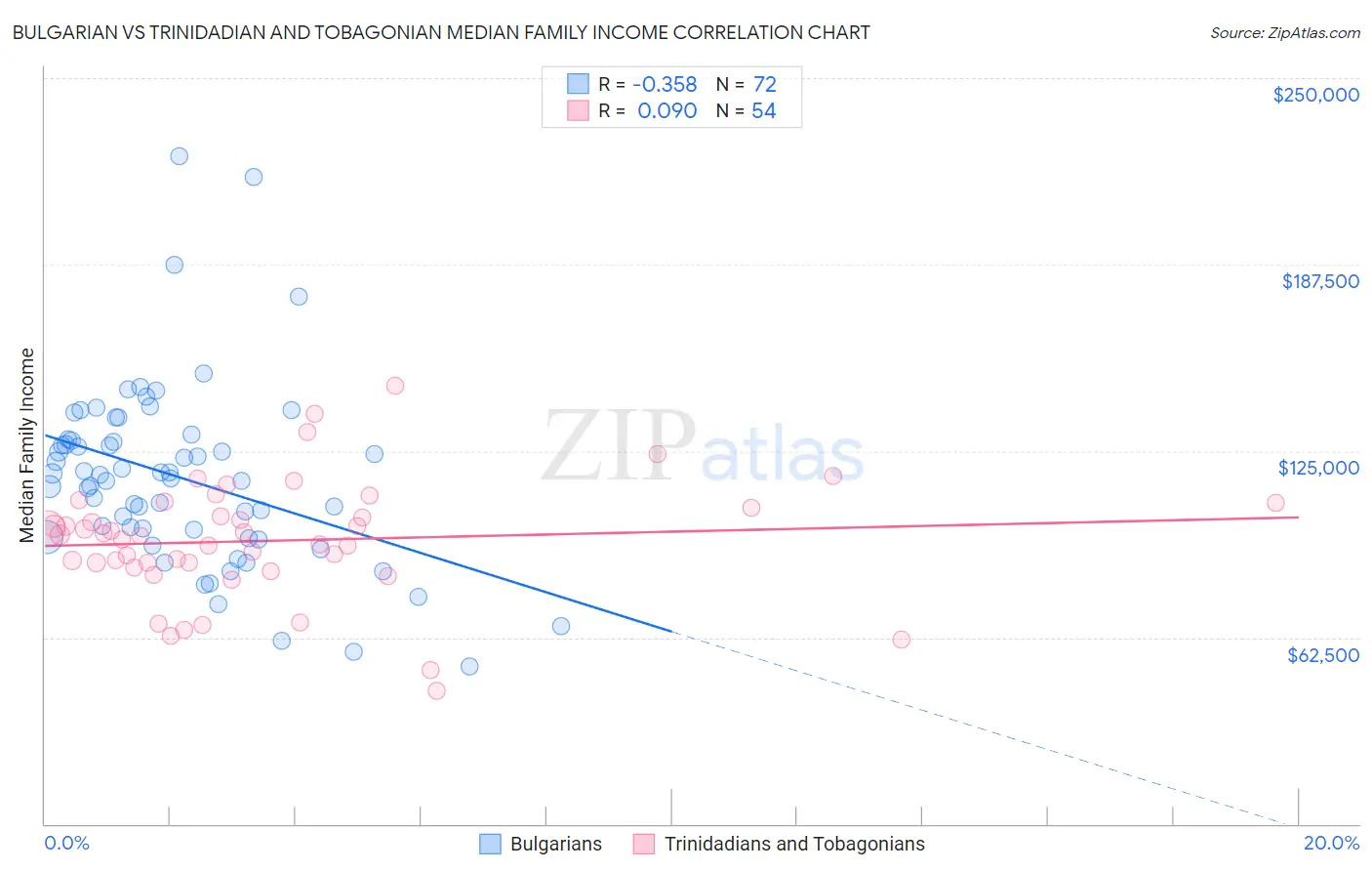 Bulgarian vs Trinidadian and Tobagonian Median Family Income