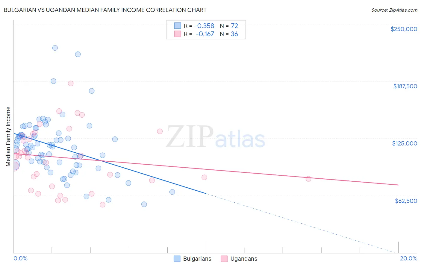 Bulgarian vs Ugandan Median Family Income