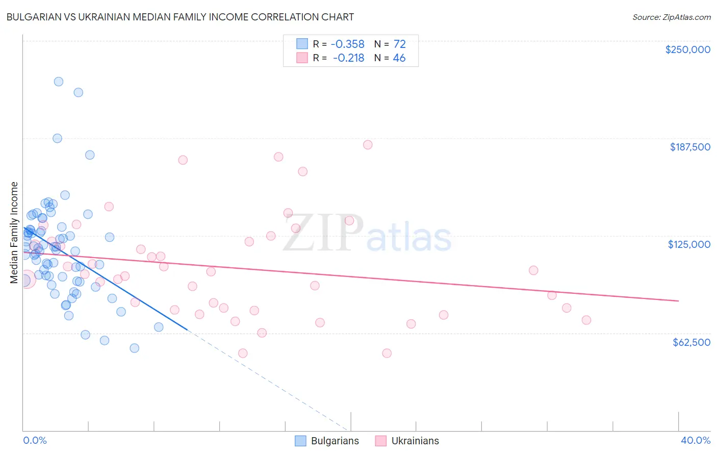 Bulgarian vs Ukrainian Median Family Income