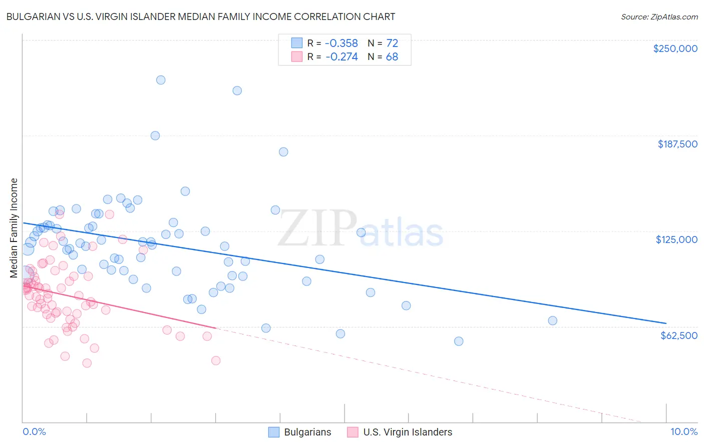 Bulgarian vs U.S. Virgin Islander Median Family Income