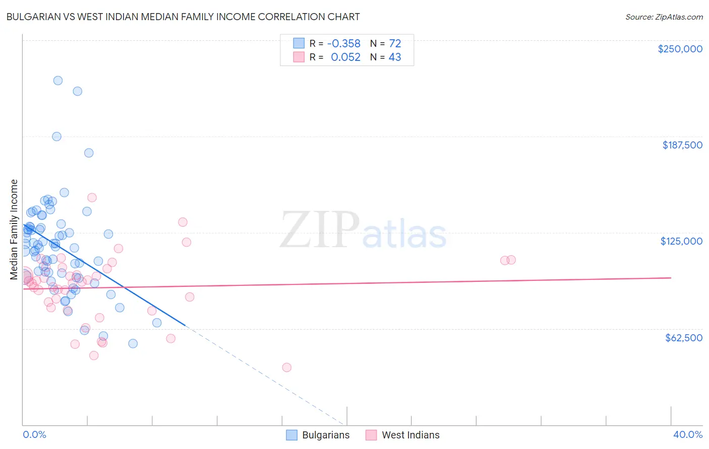 Bulgarian vs West Indian Median Family Income