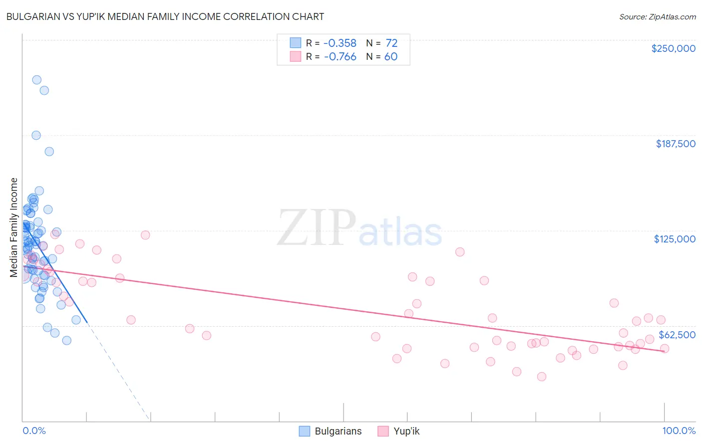 Bulgarian vs Yup'ik Median Family Income