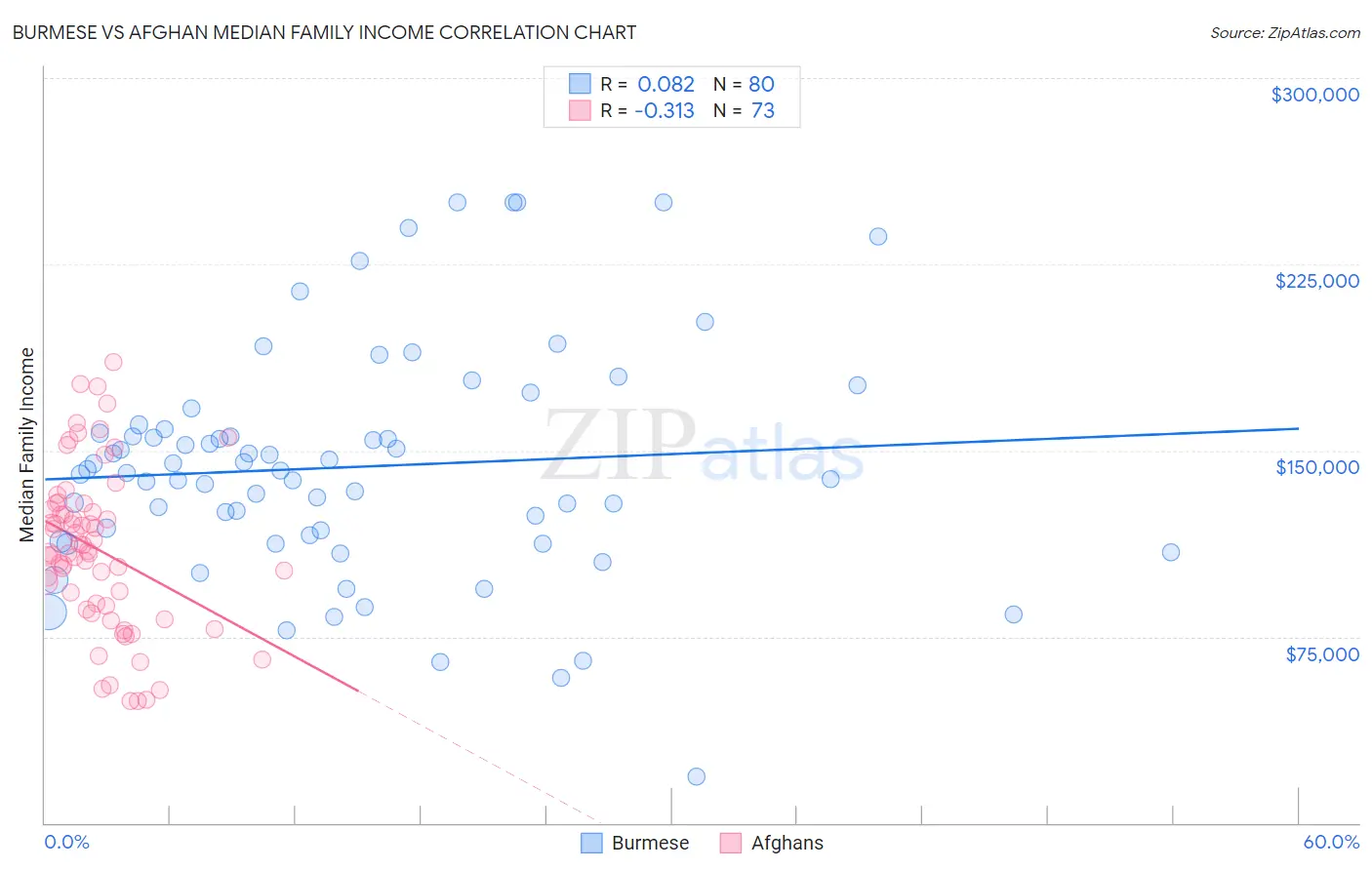 Burmese vs Afghan Median Family Income