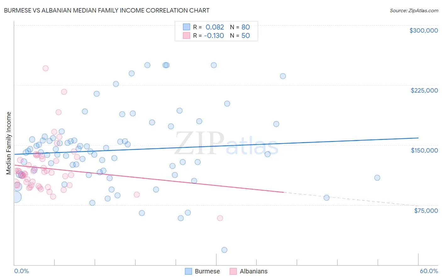 Burmese vs Albanian Median Family Income