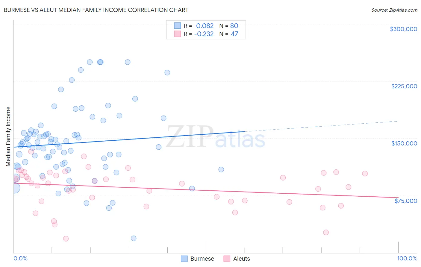 Burmese vs Aleut Median Family Income