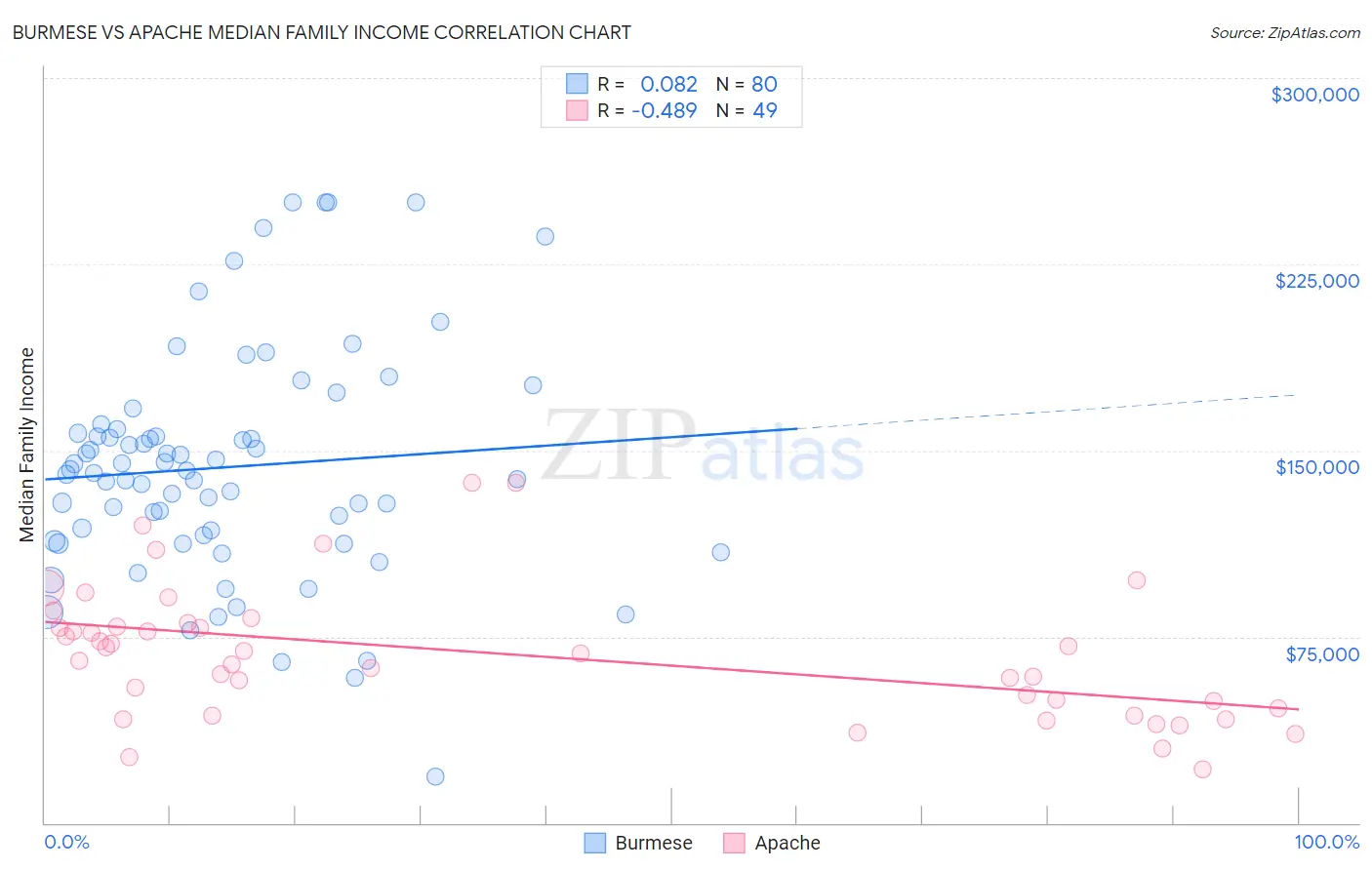 Burmese vs Apache Median Family Income