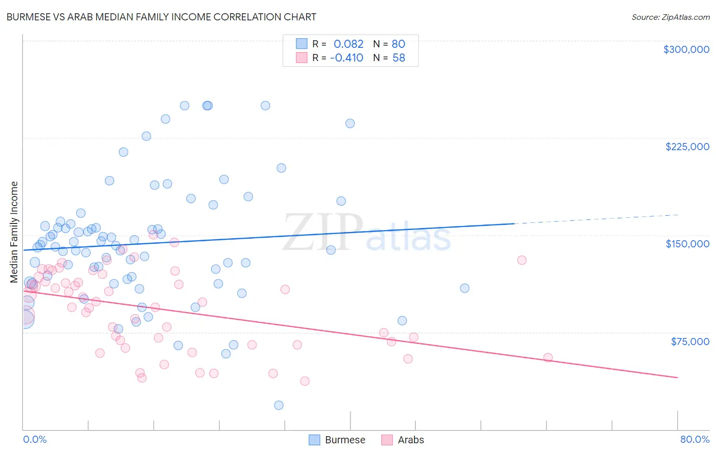 Burmese vs Arab Median Family Income